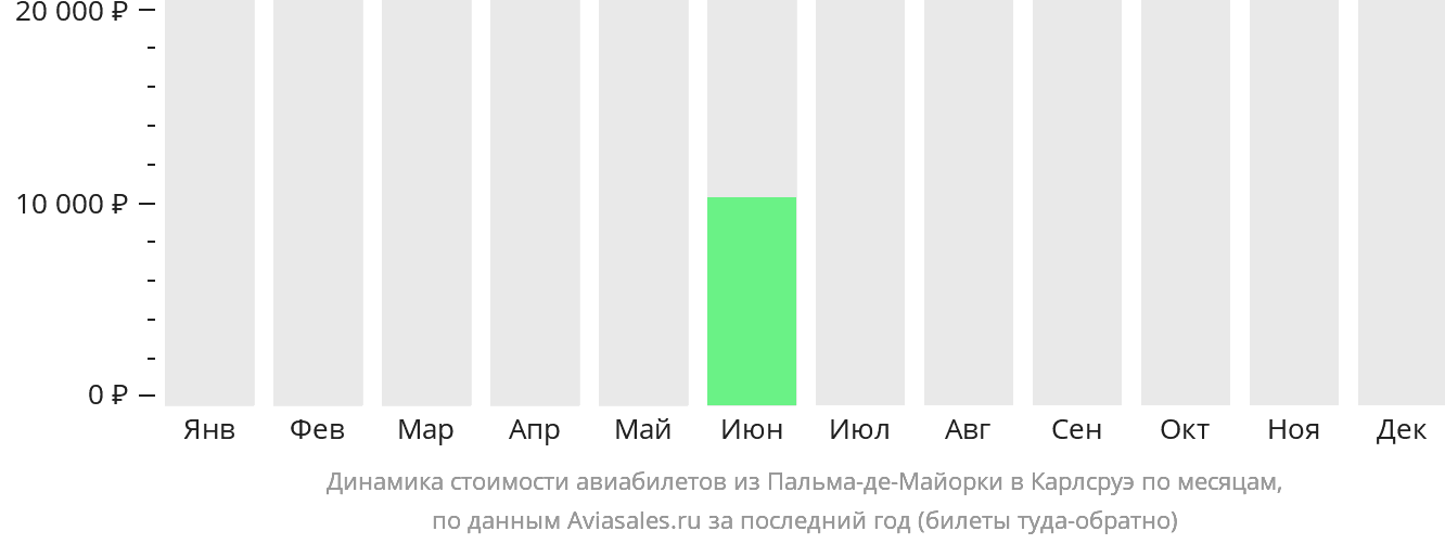 Динамика стоимости авиабилетов из Пальма-де-Майорки в Карлсруэ по месяцам