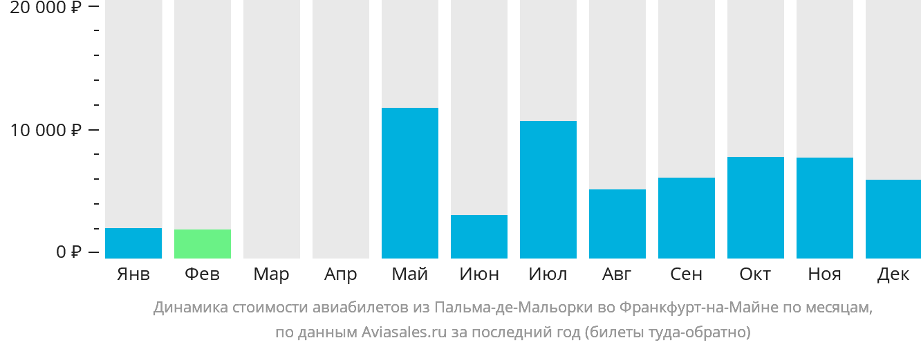Динамика стоимости авиабилетов из Пальма-де-Майорки во Франкфурт-на-Майне по месяцам