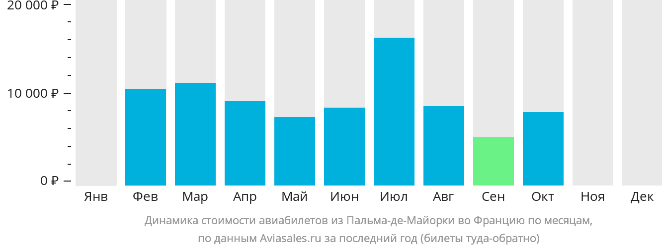Динамика стоимости авиабилетов из Пальма-де-Майорки во Францию по месяцам