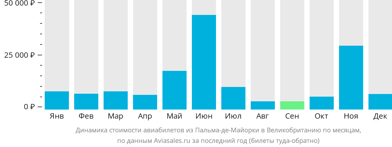 Динамика стоимости авиабилетов из Пальма-де-Майорки в Великобританию по месяцам