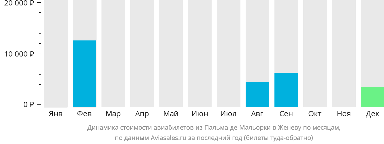 Динамика стоимости авиабилетов из Пальма-де-Майорки в Женеву по месяцам