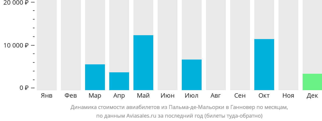 Динамика стоимости авиабилетов из Пальма-де-Майорки в Ганновер по месяцам