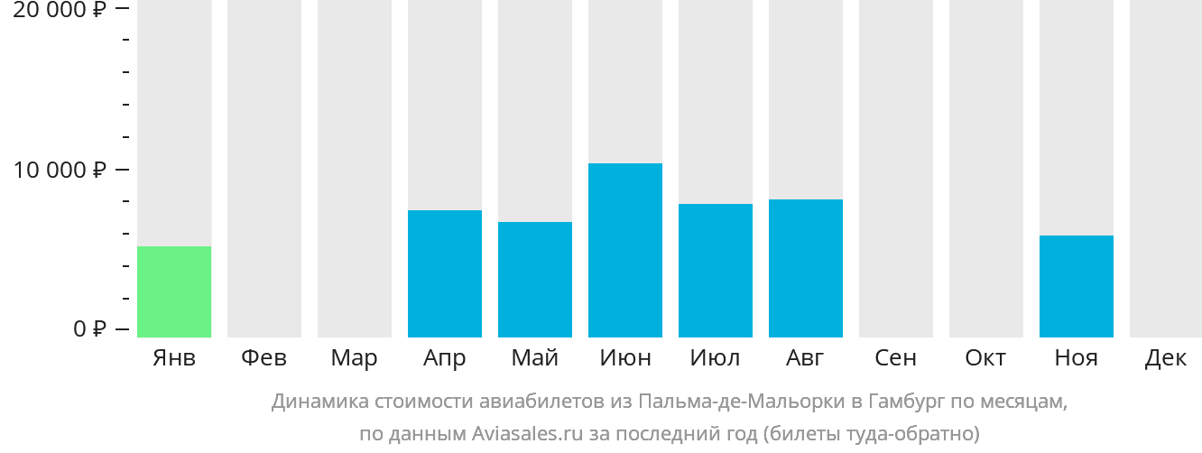Динамика стоимости авиабилетов из Пальма-де-Майорки в Гамбург по месяцам