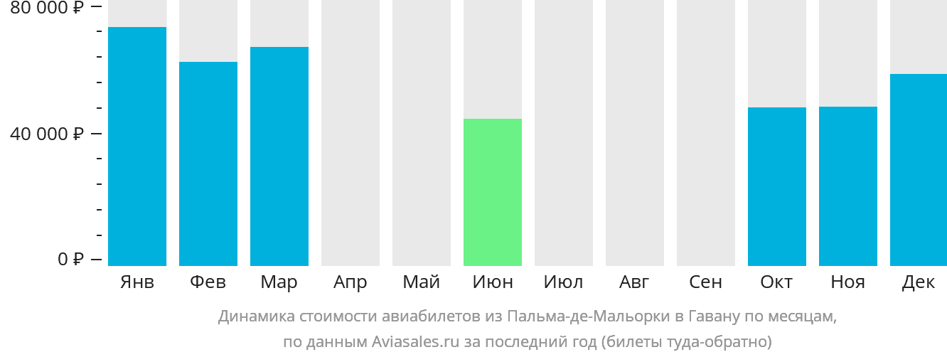 Динамика стоимости авиабилетов из Пальма-де-Майорки в Гавану по месяцам