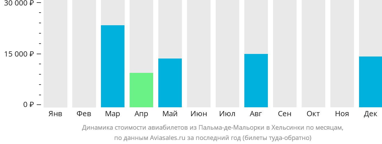 Динамика стоимости авиабилетов из Пальма-де-Майорки в Хельсинки по месяцам