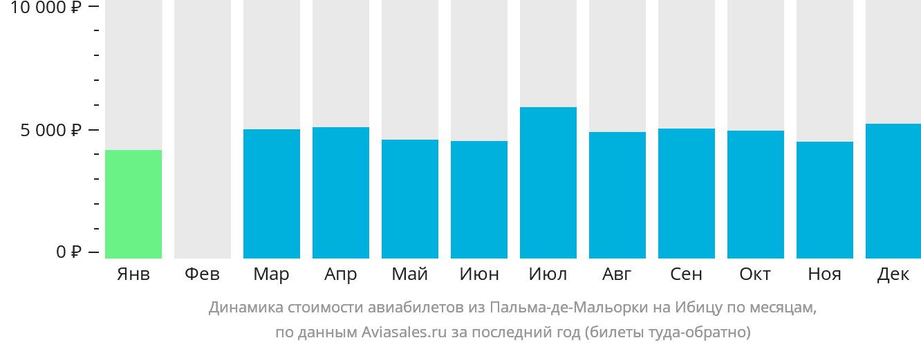 Динамика стоимости авиабилетов из Пальма-де-Майорки на Ибицу по месяцам