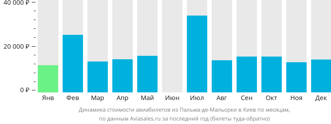 Динамика стоимости авиабилетов из Пальма-де-Майорки в Киев по месяцам