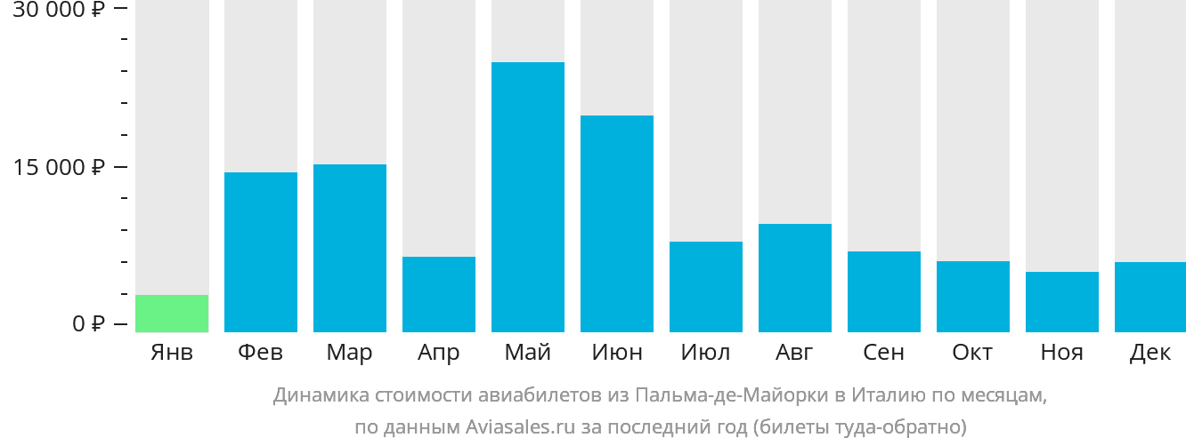 Динамика стоимости авиабилетов из Пальма-де-Майорки в Италию по месяцам