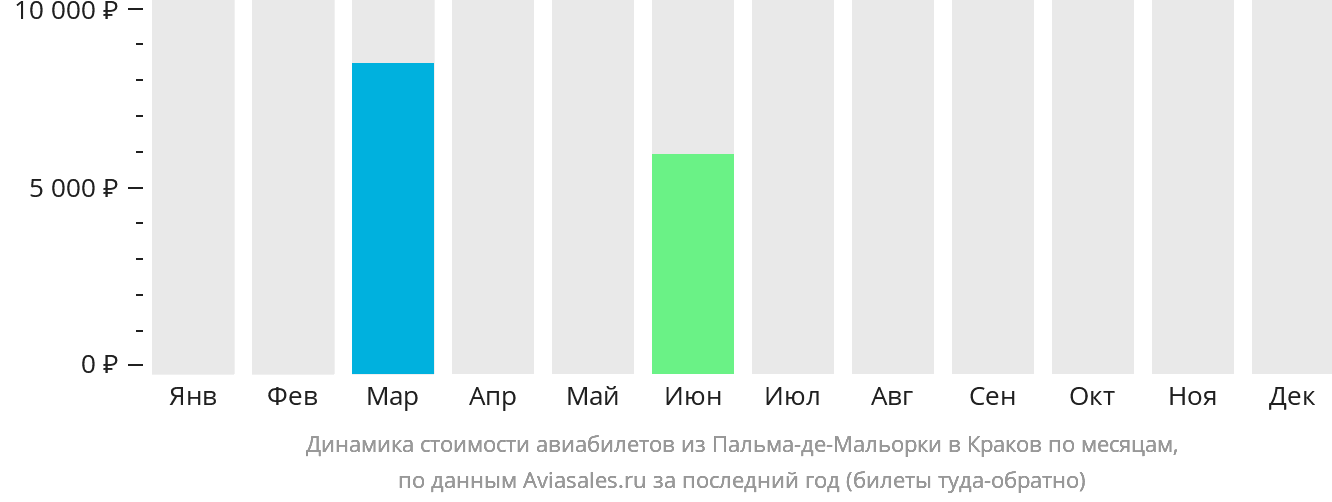 Динамика стоимости авиабилетов из Пальма-де-Майорки в Краков по месяцам