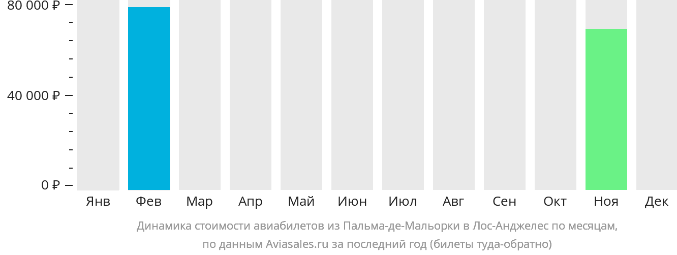 Динамика стоимости авиабилетов из Пальма-де-Майорки в Лос-Анджелес по месяцам