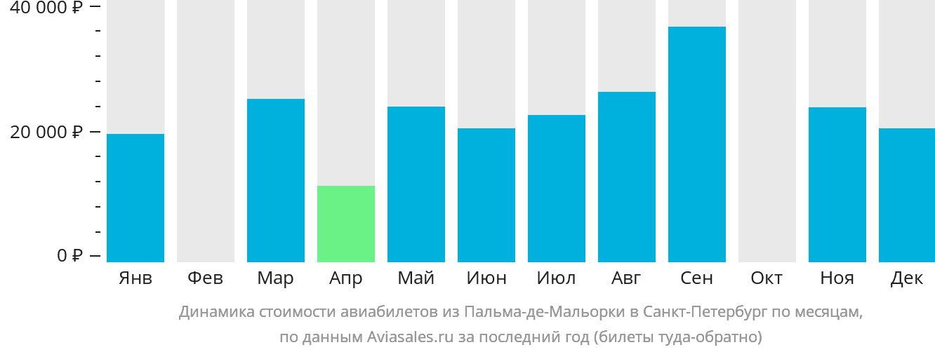 Динамика стоимости авиабилетов из Пальма-де-Майорки в Санкт-Петербург по месяцам