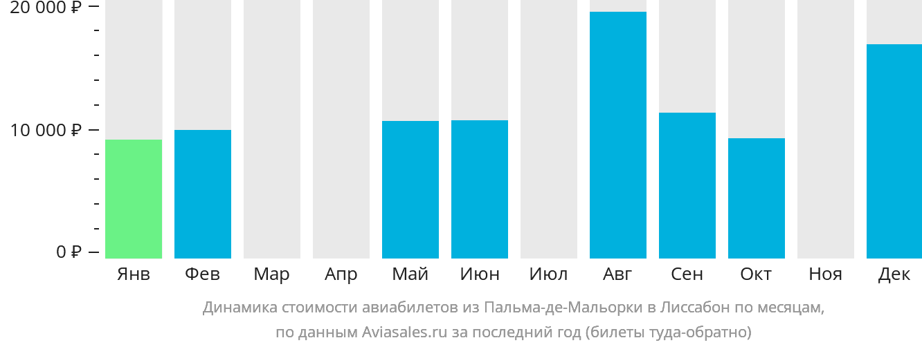 Динамика стоимости авиабилетов из Пальма-де-Майорки в Лиссабон по месяцам