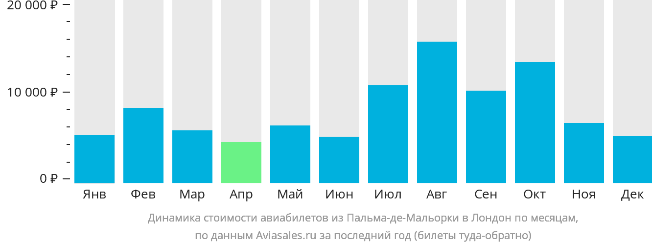 Динамика стоимости авиабилетов из Пальма-де-Майорки в Лондон по месяцам