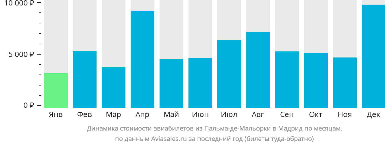 Динамика стоимости авиабилетов из Пальма-де-Майорки в Мадрид по месяцам