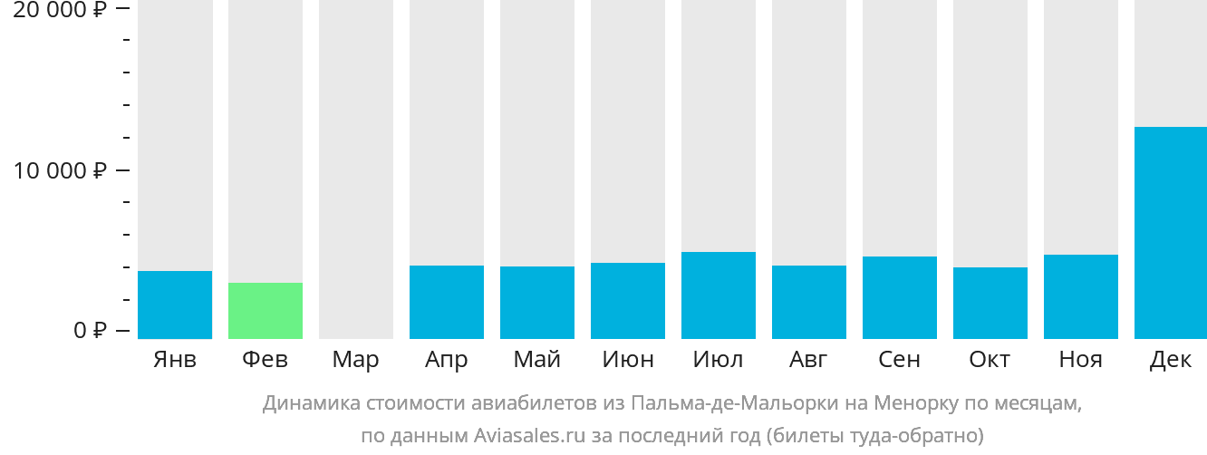 Динамика стоимости авиабилетов из Пальма-де-Майорки на Менорку по месяцам