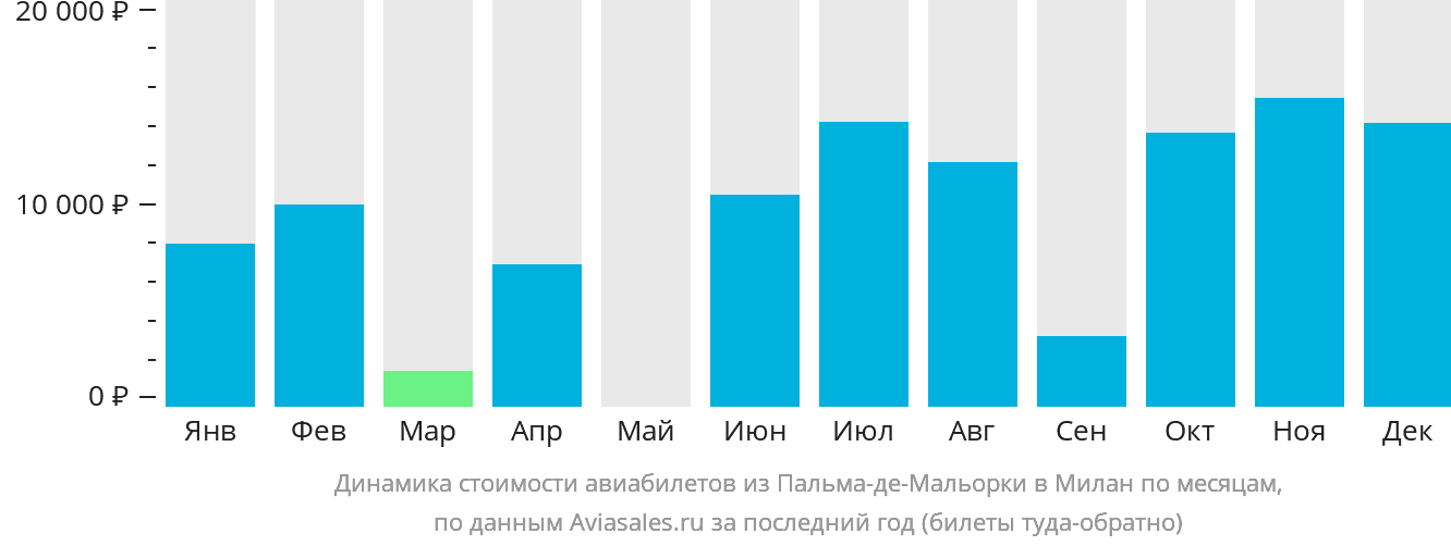 Динамика стоимости авиабилетов из Пальма-де-Майорки в Милан по месяцам