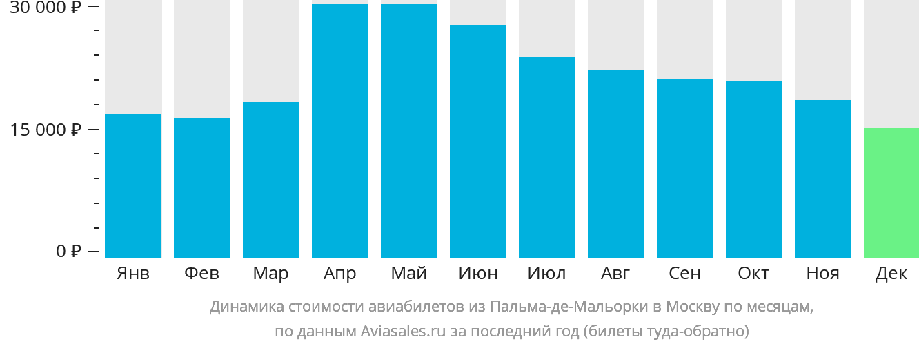 Динамика стоимости авиабилетов из Пальма-де-Майорки в Москву по месяцам
