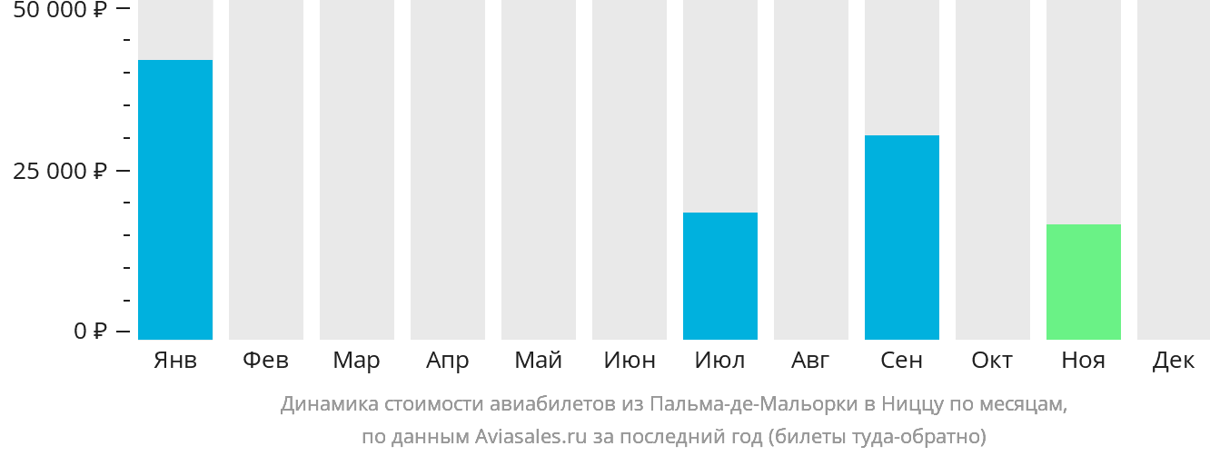 Динамика стоимости авиабилетов из Пальма-де-Майорки в Ниццу по месяцам