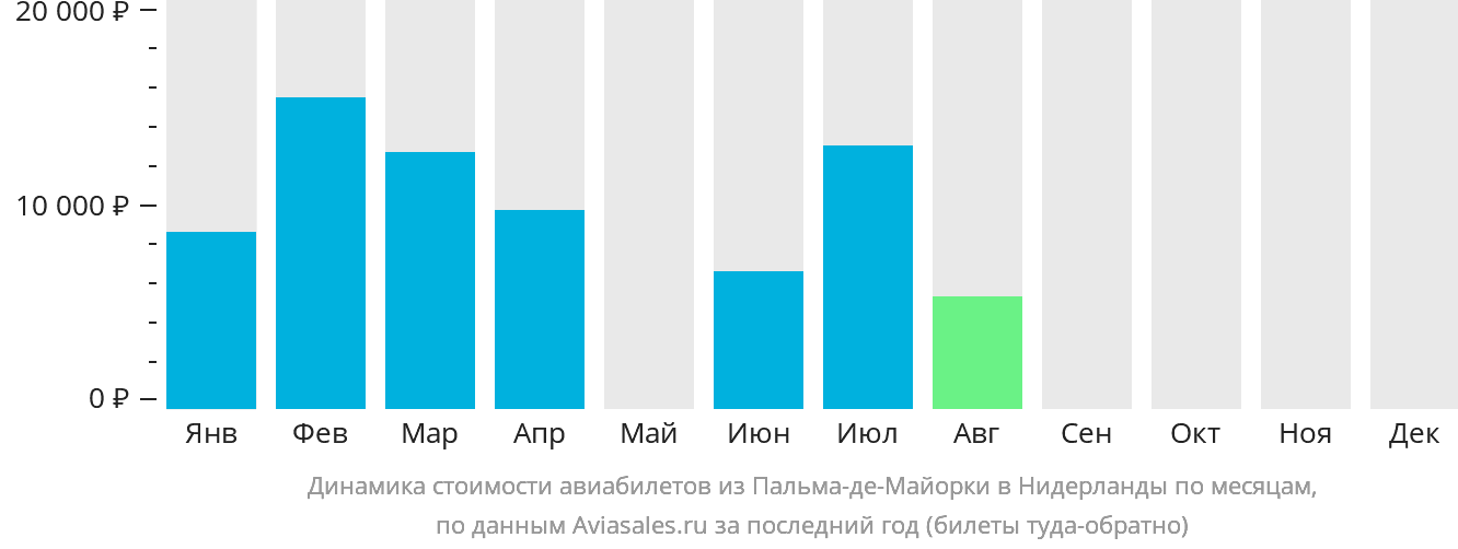 Динамика стоимости авиабилетов из Пальма-де-Майорки в Нидерланды по месяцам