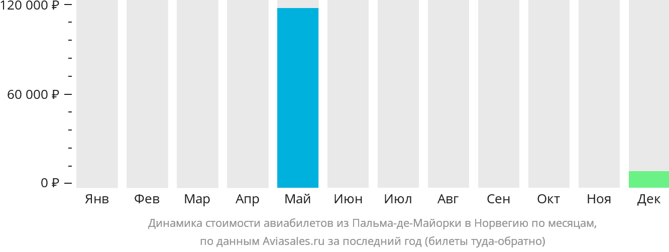 Динамика стоимости авиабилетов из Пальма-де-Майорки в Норвегию по месяцам