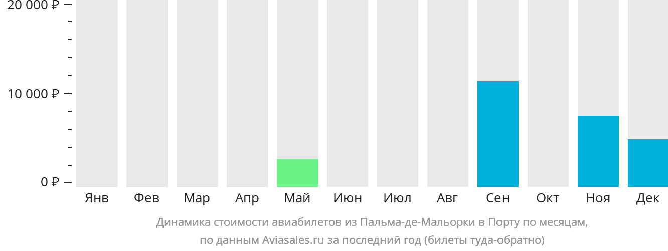 Динамика стоимости авиабилетов из Пальма-де-Майорки в Порту по месяцам
