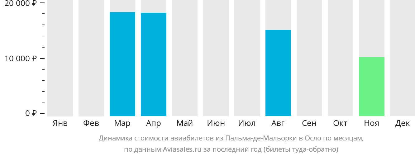 Динамика стоимости авиабилетов из Пальма-де-Майорки в Осло по месяцам