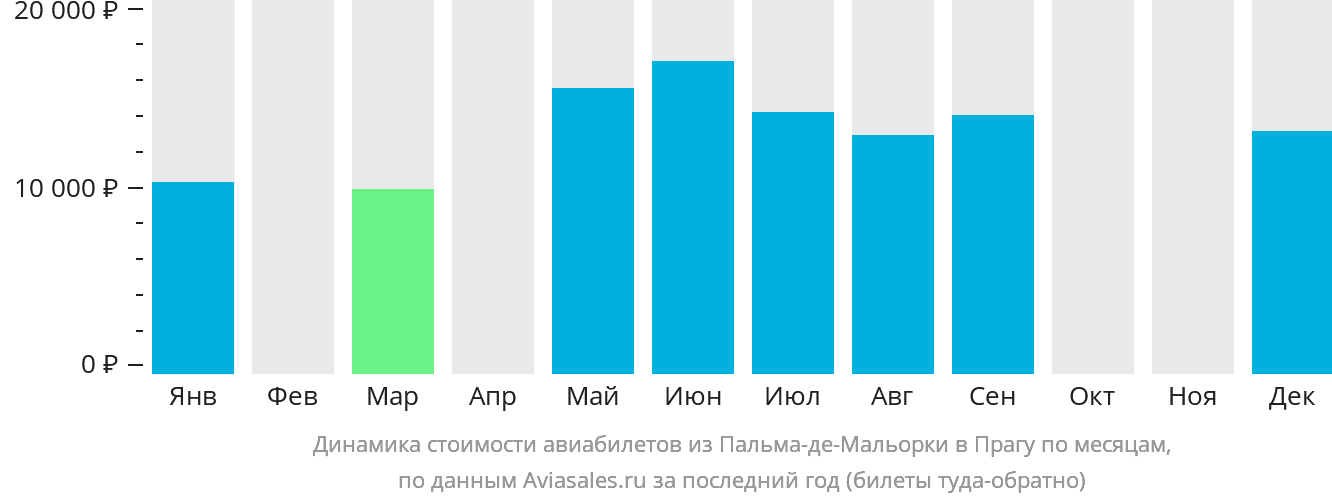 Динамика стоимости авиабилетов из Пальма-де-Майорки в Прагу по месяцам