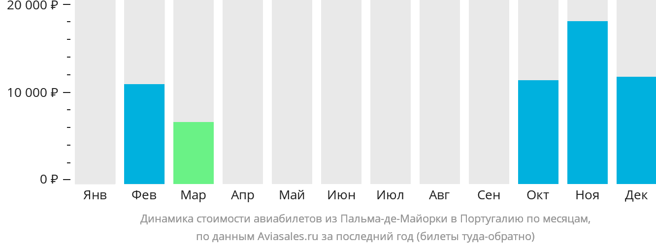 Динамика стоимости авиабилетов из Пальма-де-Майорки в Португалию по месяцам