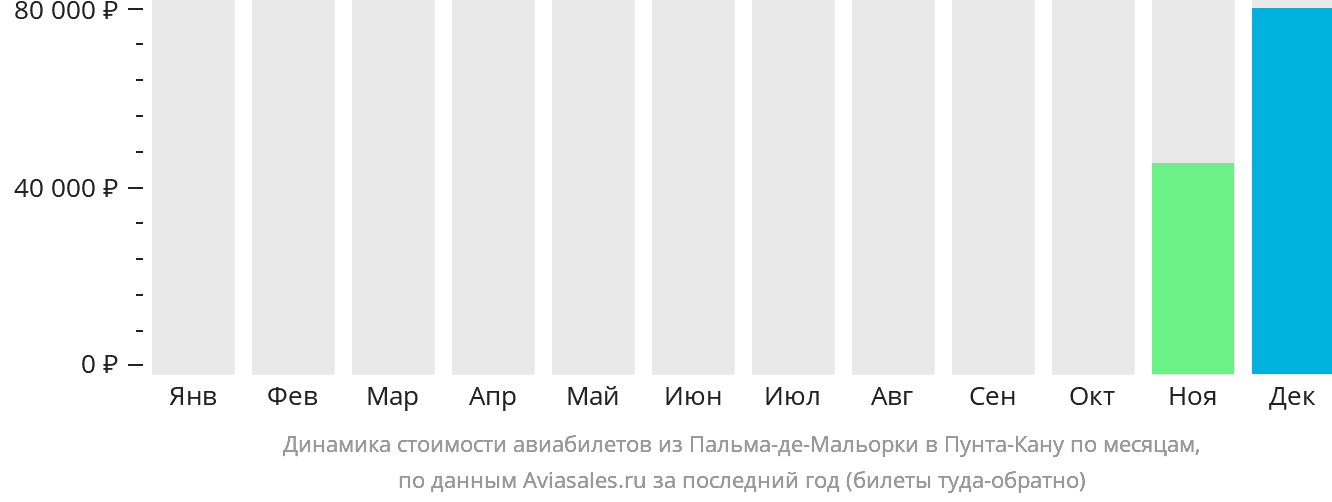 Динамика стоимости авиабилетов из Пальма-де-Майорки в Пунта-Кану по месяцам