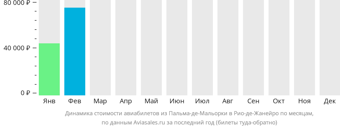 Динамика стоимости авиабилетов из Пальма-де-Майорки в Рио-де-Жанейро по месяцам