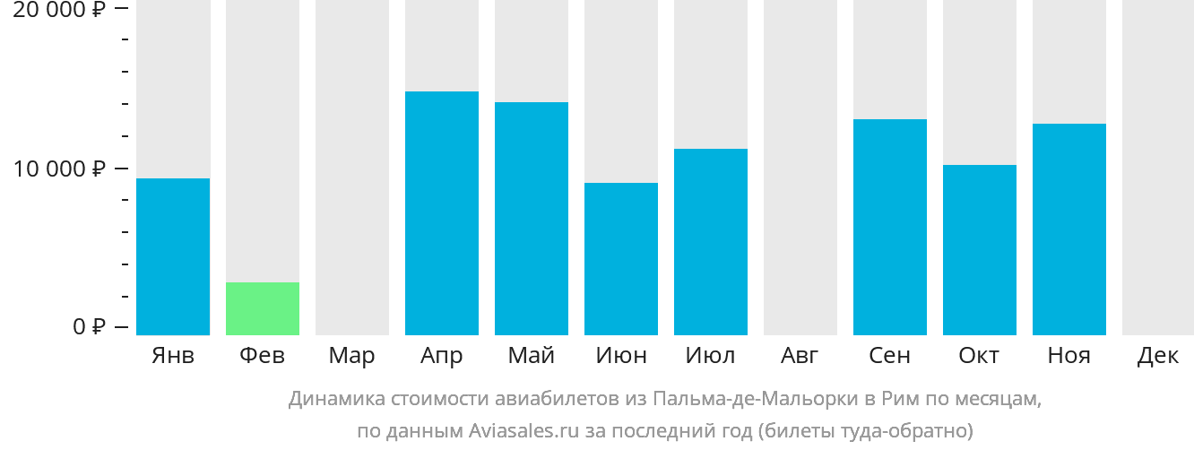 Динамика стоимости авиабилетов из Пальма-де-Майорки в Рим по месяцам