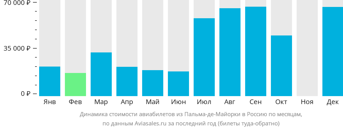 Динамика стоимости авиабилетов из Пальма-де-Майорки в Россию по месяцам