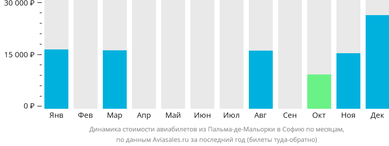 Динамика стоимости авиабилетов из Пальма-де-Майорки в Софию по месяцам