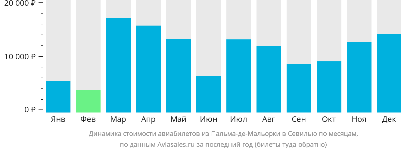 Динамика стоимости авиабилетов из Пальма-де-Майорки в Севилью по месяцам