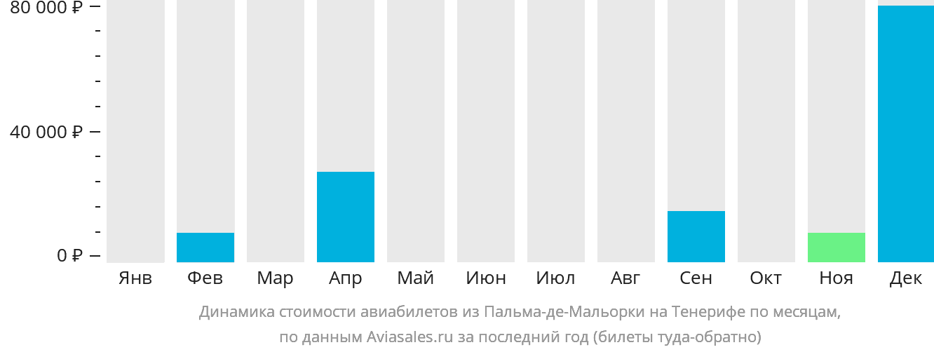 Динамика стоимости авиабилетов из Пальма-де-Майорки на Тенерифе по месяцам