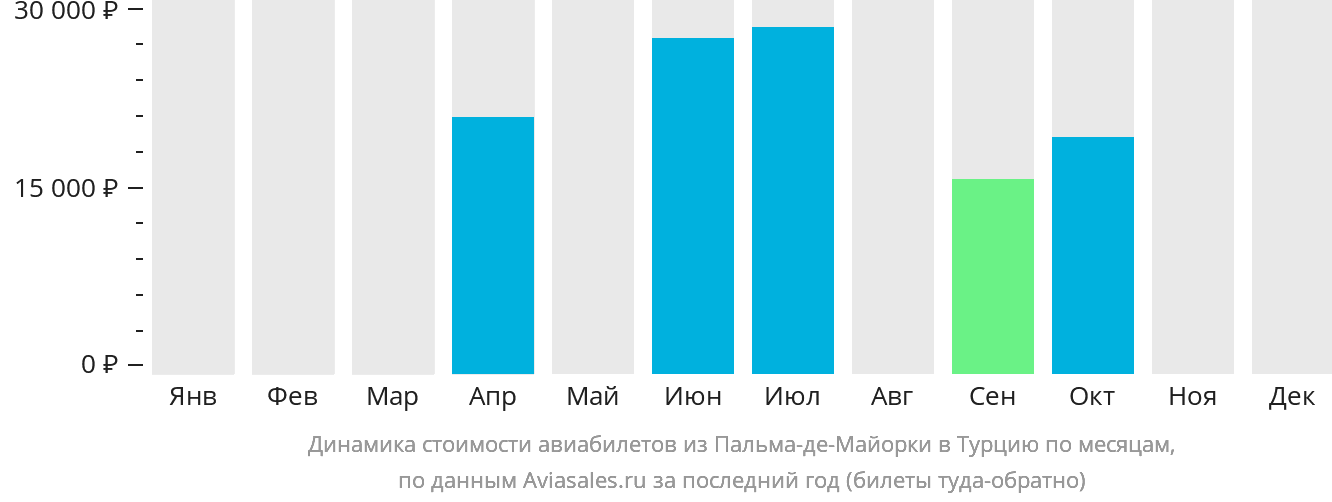 Динамика стоимости авиабилетов из Пальма-де-Майорки в Турцию по месяцам