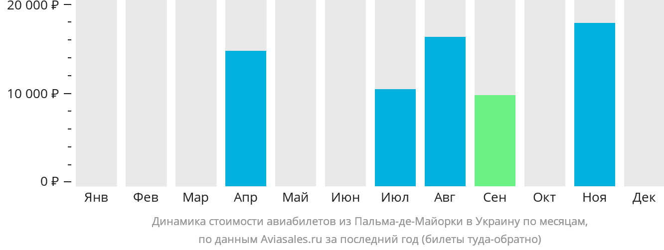 Динамика стоимости авиабилетов из Пальма-де-Майорки в Украину по месяцам