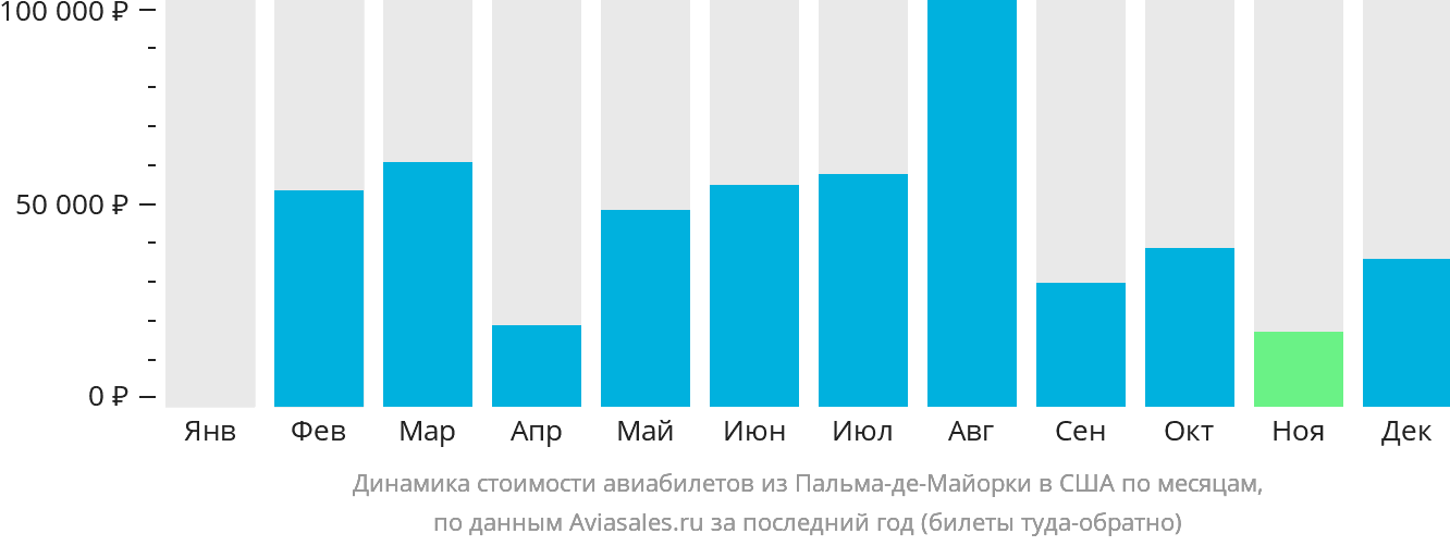 Динамика стоимости авиабилетов из Пальма-де-Майорки в США по месяцам