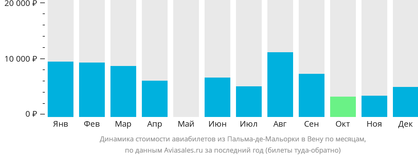 Динамика стоимости авиабилетов из Пальма-де-Майорки в Вену по месяцам