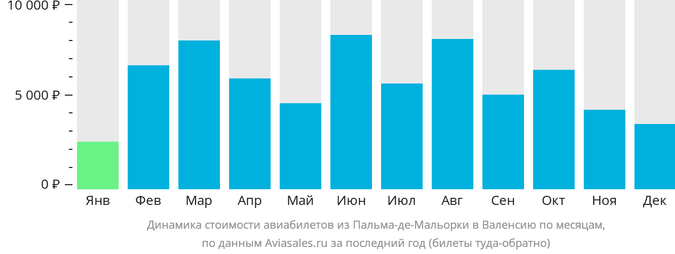 Динамика стоимости авиабилетов из Пальма-де-Майорки в Валенсию по месяцам