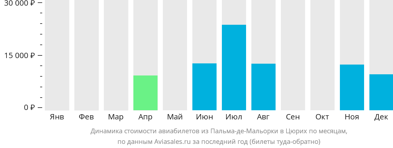 Динамика стоимости авиабилетов из Пальма-де-Майорки в Цюрих по месяцам