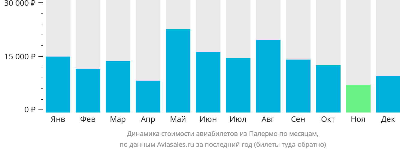 Динамика стоимости авиабилетов из Палермо по месяцам