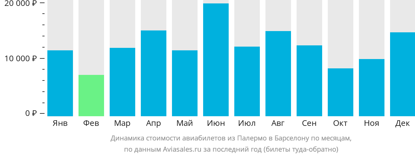 Динамика стоимости авиабилетов из Палермо в Барселону по месяцам