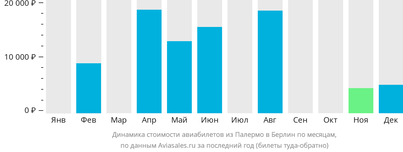 Динамика стоимости авиабилетов из Палермо в Берлин по месяцам