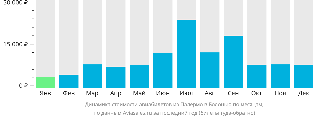 Динамика стоимости авиабилетов из Палермо в Болонью по месяцам