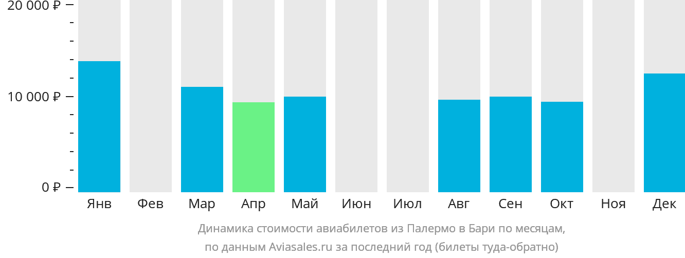 Динамика стоимости авиабилетов из Палермо в Бари по месяцам