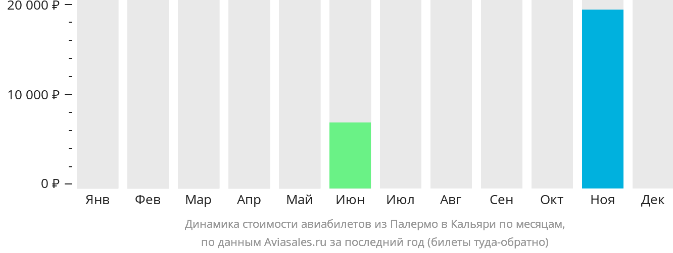 Динамика стоимости авиабилетов из Палермо в Кальяри по месяцам