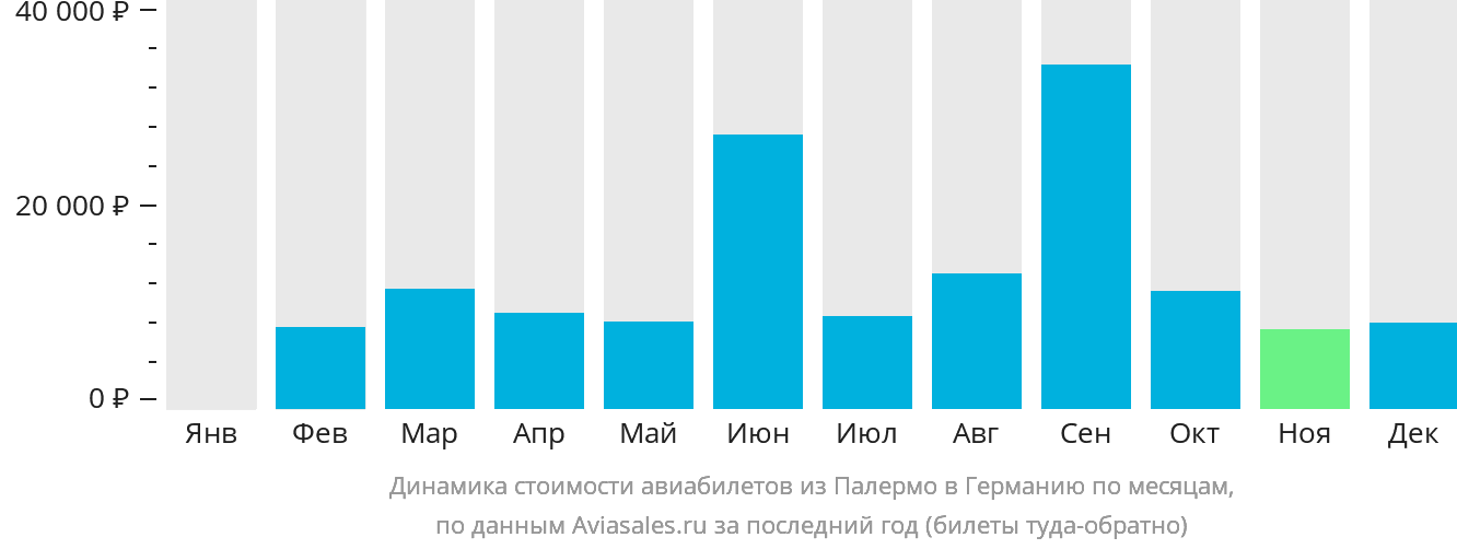 Динамика стоимости авиабилетов из Палермо в Германию по месяцам