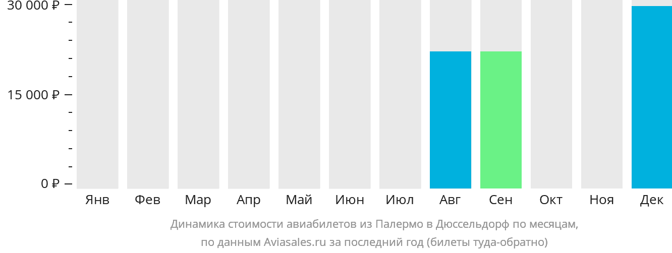 Динамика стоимости авиабилетов из Палермо в Дюссельдорф по месяцам
