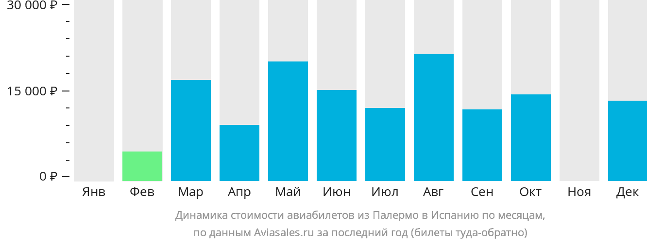 Динамика стоимости авиабилетов из Палермо в Испанию по месяцам